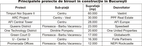 Sectorul imobiliar comercial, după primul semestru